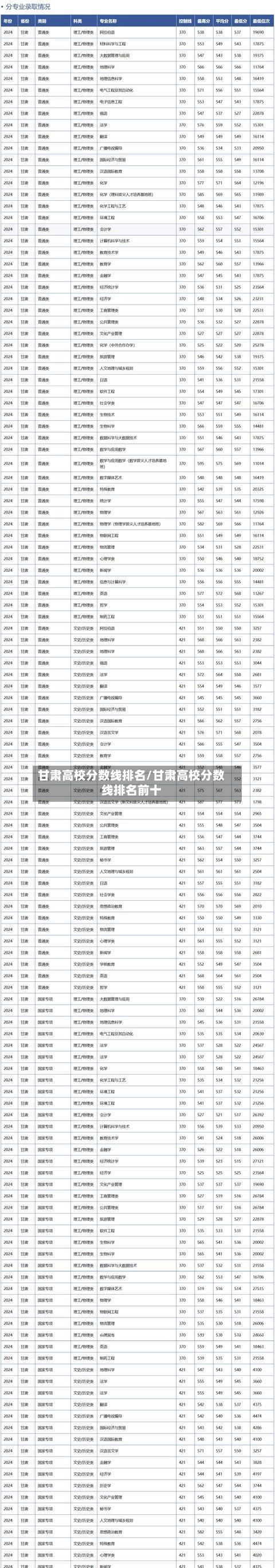 甘肃高校分数线排名/甘肃高校分数线排名前十-第2张图片