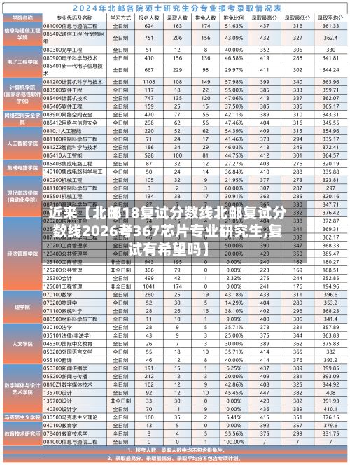近来【北邮18复试分数线北邮复试分数线2026考367芯片专业研究生,复试有希望吗】