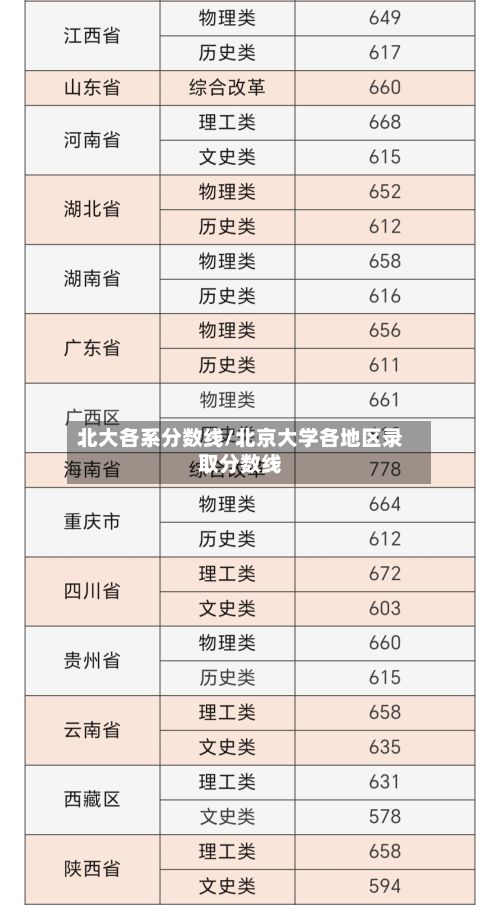 北大各系分数线/北京大学各地区录取分数线