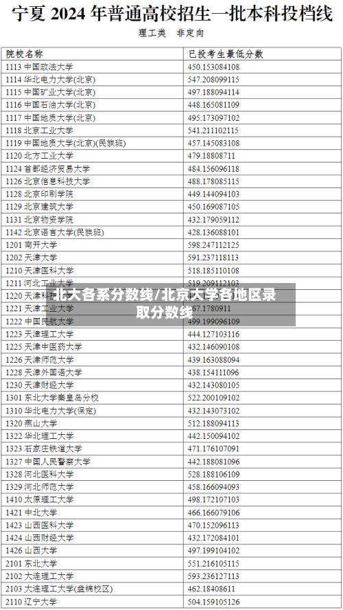 北大各系分数线/北京大学各地区录取分数线-第2张图片