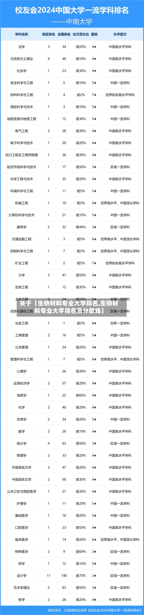 关于【生物材料专业大学排名,生物材料专业大学排名及分数线】