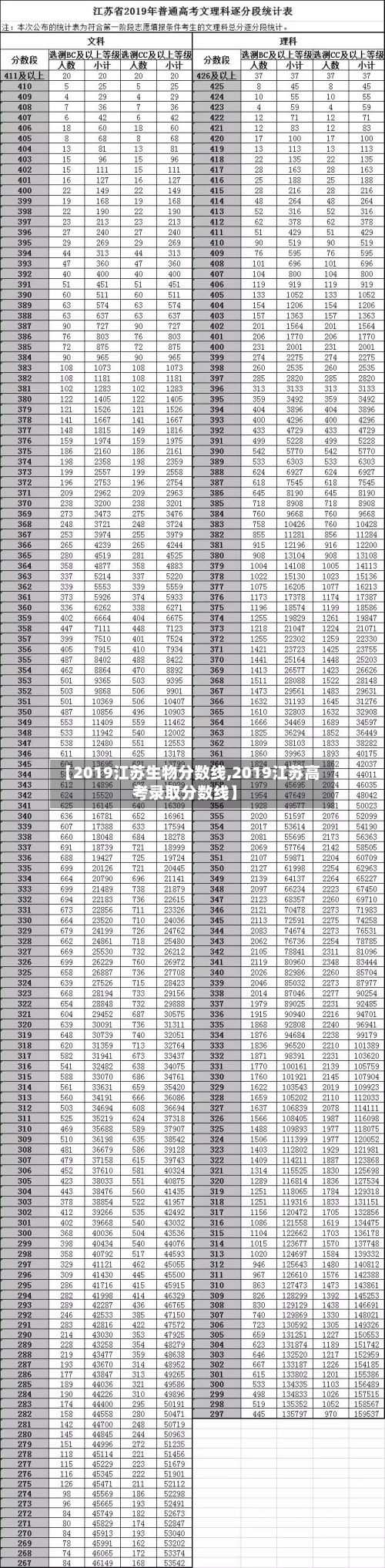 【2019江苏生物分数线,2019江苏高考录取分数线】-第2张图片