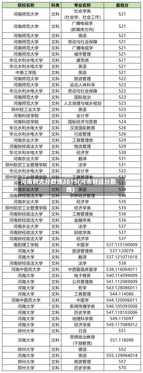 河南财大分数线2015(河南财经分数线)
