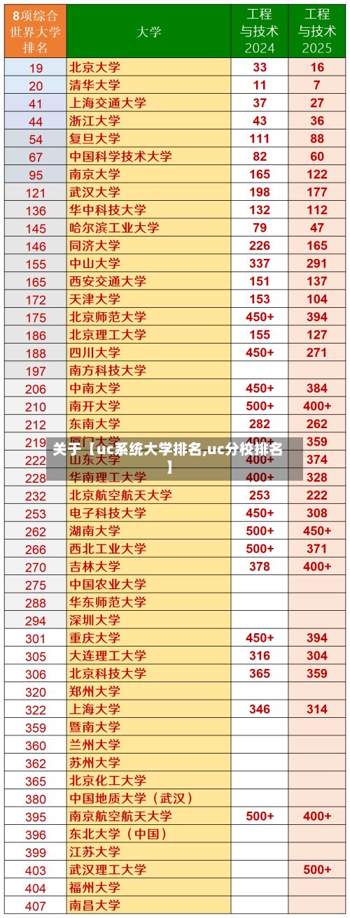 关于【uc系统大学排名,uc分校排名】