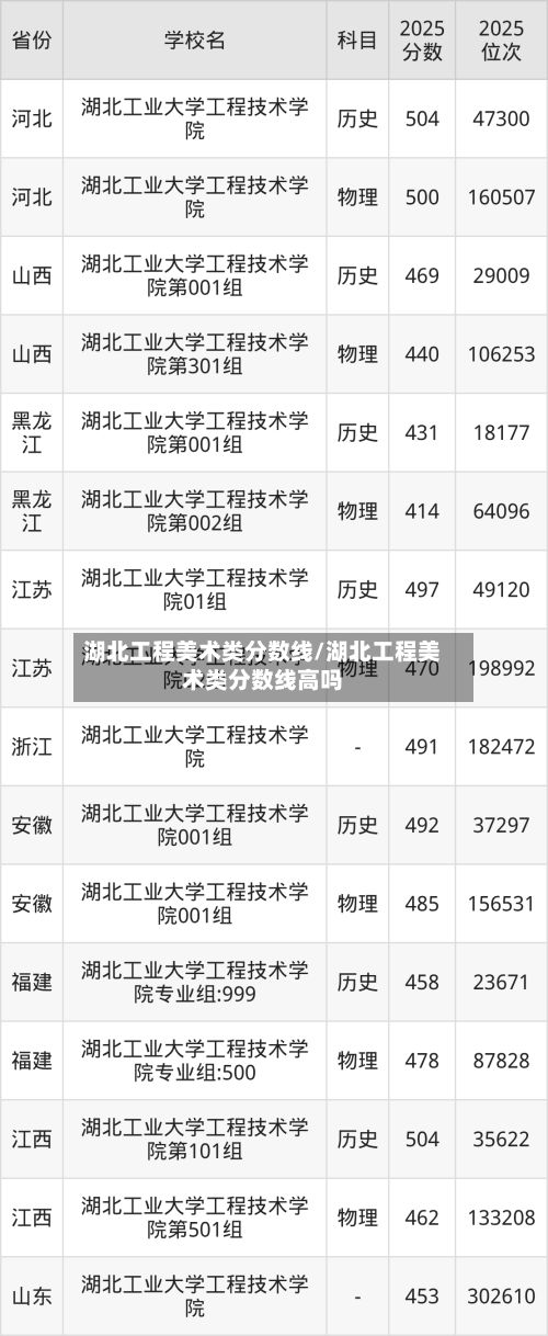 湖北工程美术类分数线/湖北工程美术类分数线高吗