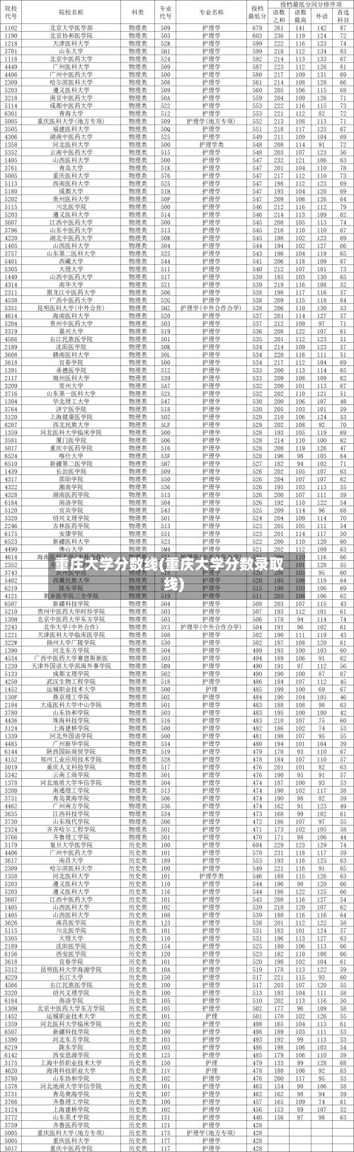 重庄大学分数线(重庆大学分数录取线)-第3张图片