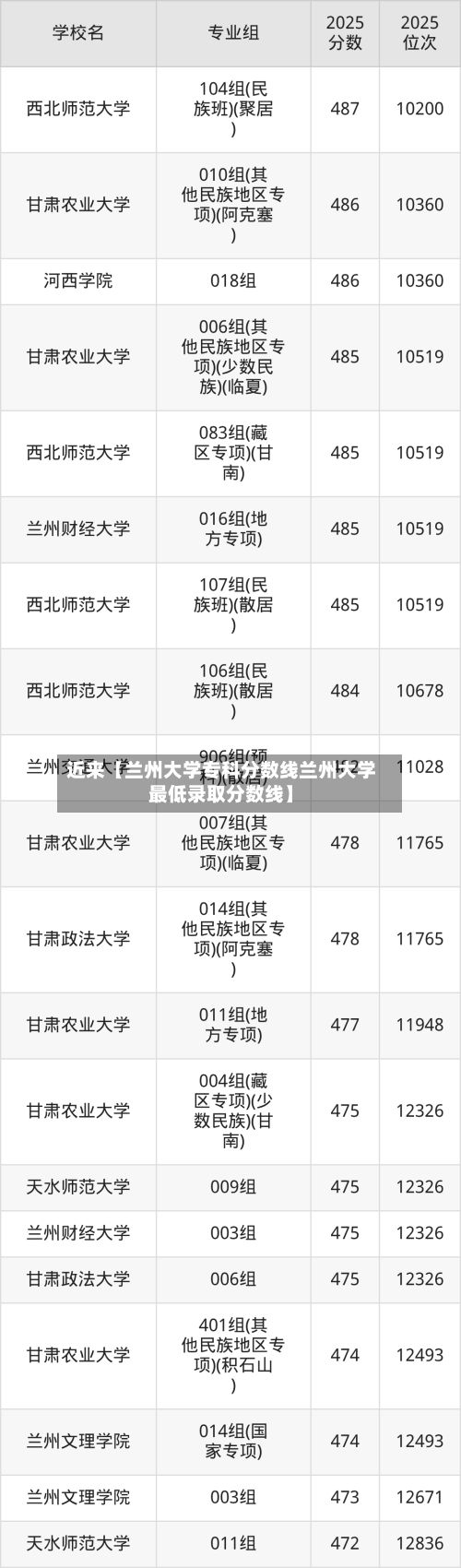 近来【兰州大学专科分数线兰州大学最低录取分数线】-第2张图片