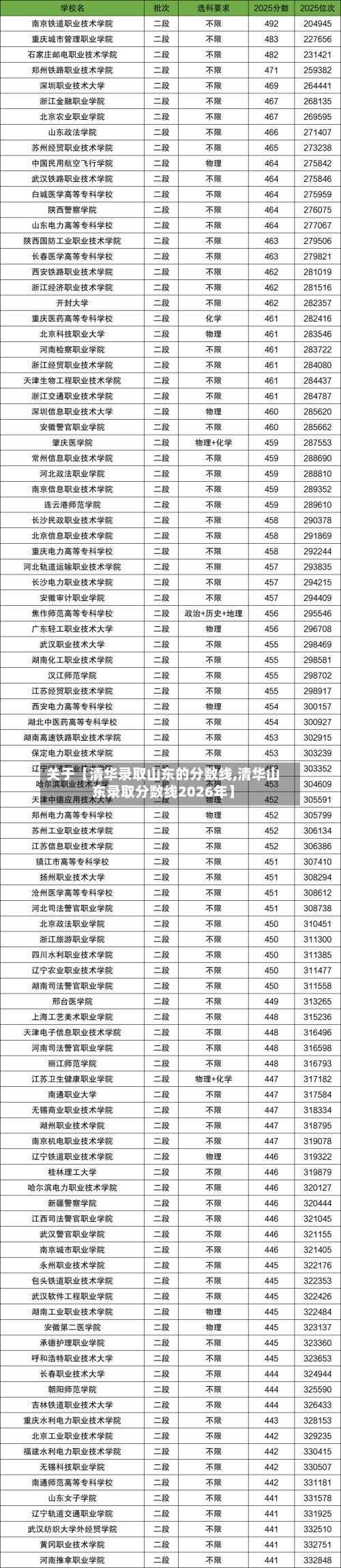 关于【清华录取山东的分数线,清华山东录取分数线2026年】-第3张图片