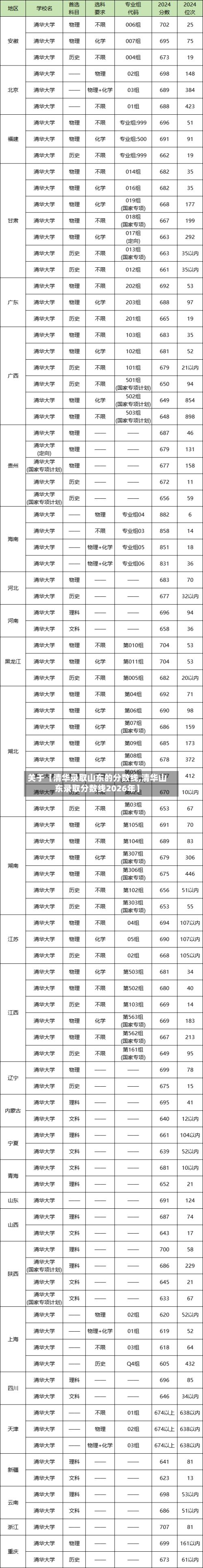关于【清华录取山东的分数线,清华山东录取分数线2026年】-第2张图片