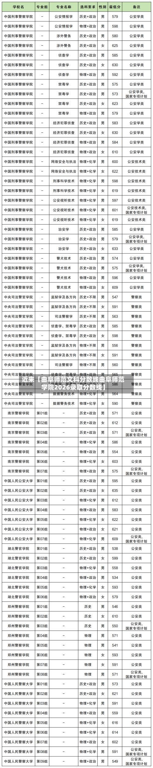 近来【曲阜师范文科分数线曲阜师范学院2026录取分数线】-第3张图片
