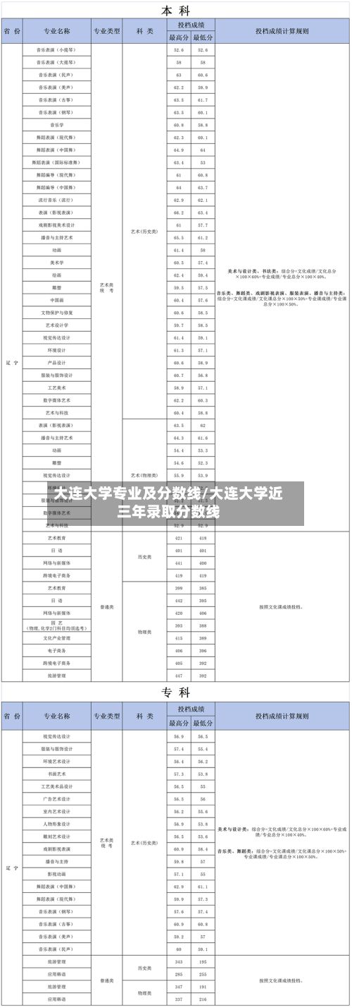 大连大学专业及分数线/大连大学近三年录取分数线
