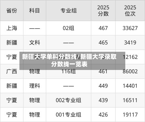 新疆大学单科分数线/新疆大学录取分数线一览表