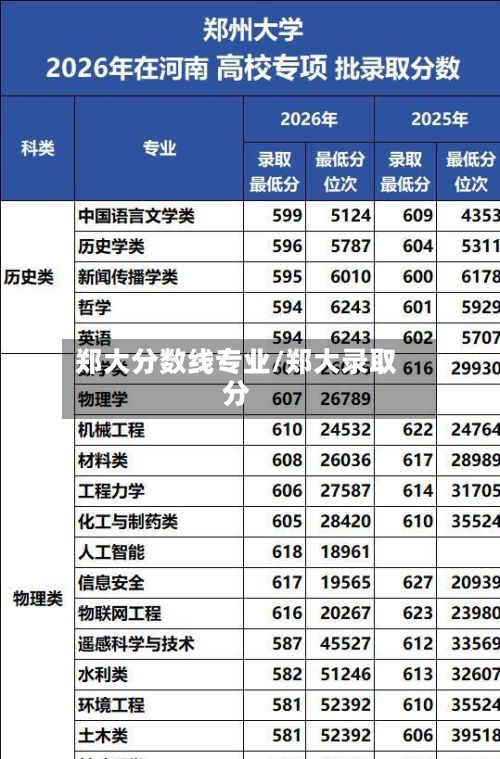 郑大分数线专业/郑大录取分-第2张图片