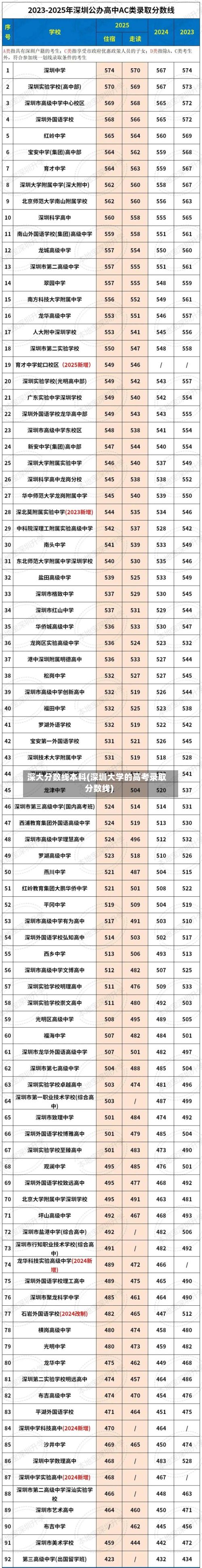 深大分数线本科(深圳大学的高考录取分数线)-第3张图片