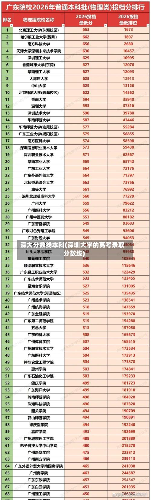 深大分数线本科(深圳大学的高考录取分数线)-第2张图片