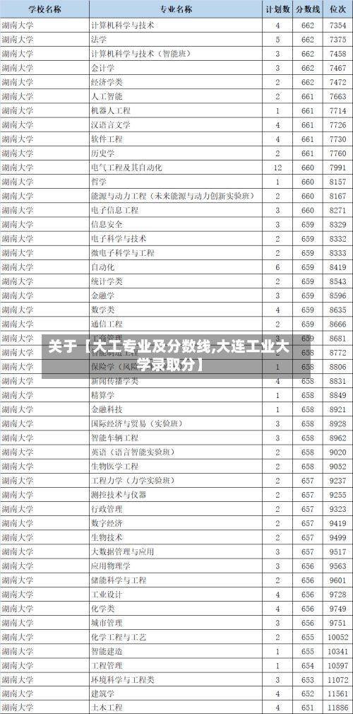 关于【大工专业及分数线,大连工业大学录取分】