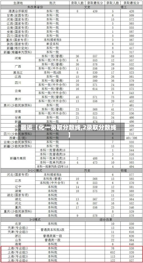 最近【化一录取分数线,2录取分数线】