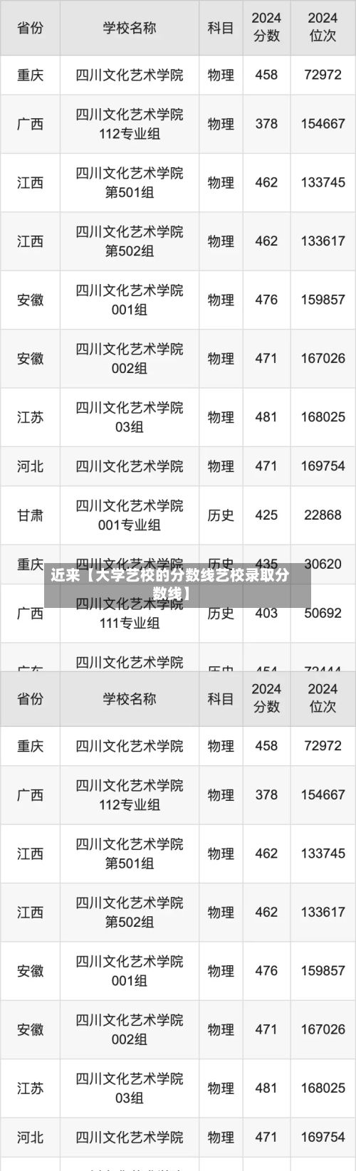 近来【大学艺校的分数线艺校录取分数线】