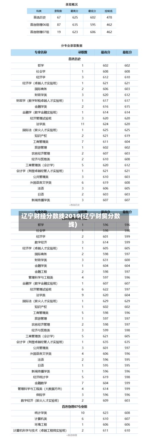 辽宁财经分数线2019(辽宁财贸分数线)-第2张图片