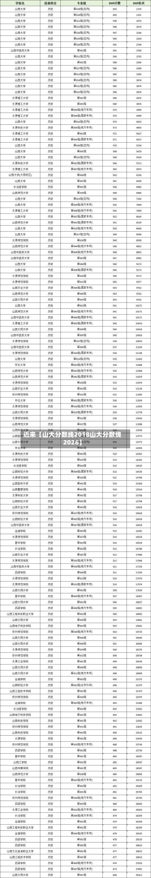 近来【山大分数线2018山大分数线2026】-第2张图片
