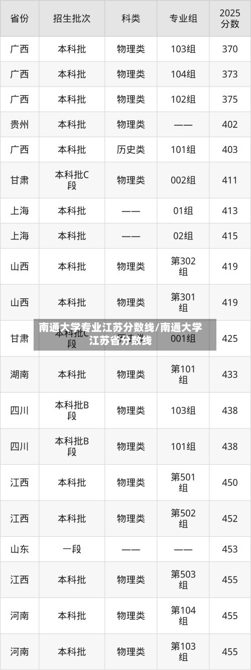 南通大学专业江苏分数线/南通大学江苏省分数线
