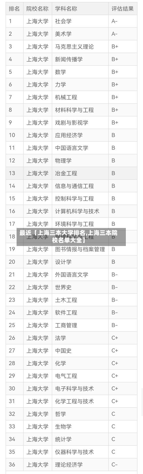 最近【上海三本大学排名,上海三本院校名单大全】-第2张图片