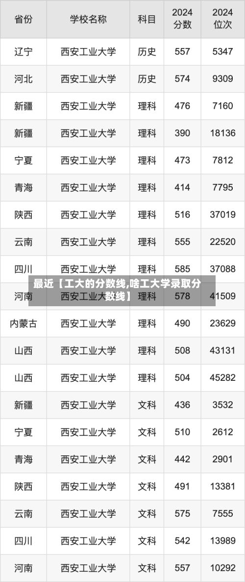 最近【工大的分数线,啥工大学录取分数线】