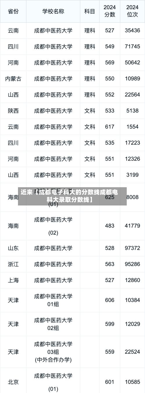 近来【成都电子科大的分数线成都电科大录取分数线】