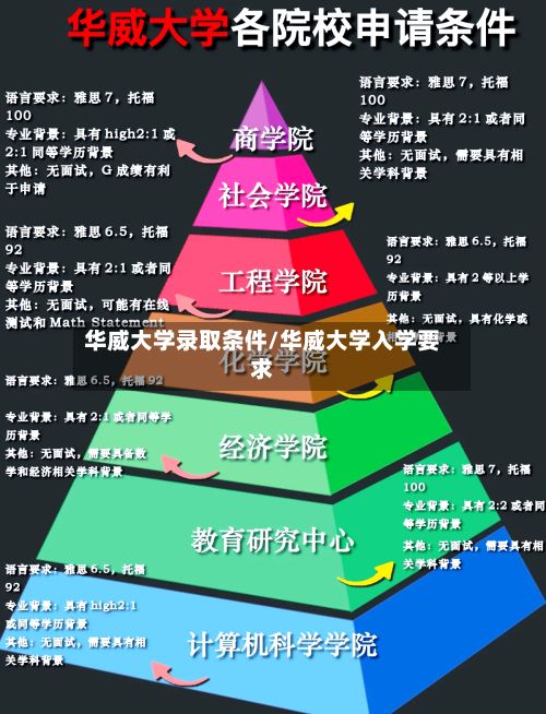 华威大学录取条件/华威大学入学要求-第3张图片