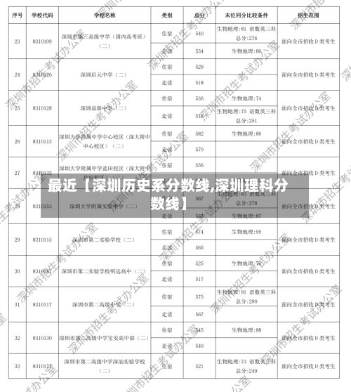 最近【深圳历史系分数线,深圳理科分数线】