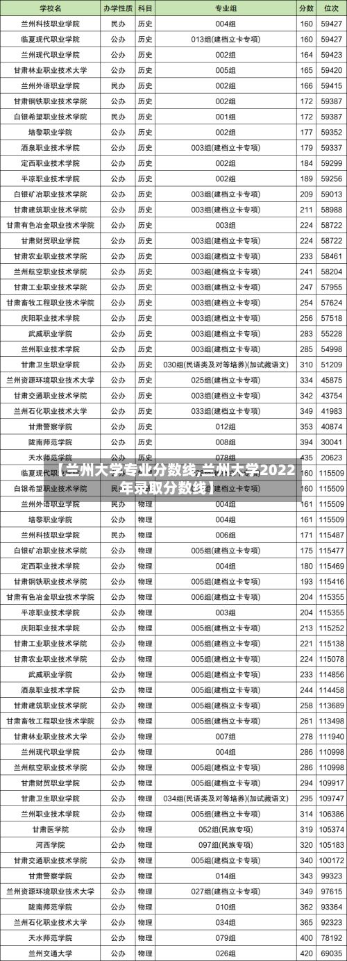 【兰州大学专业分数线,兰州大学2022年录取分数线】