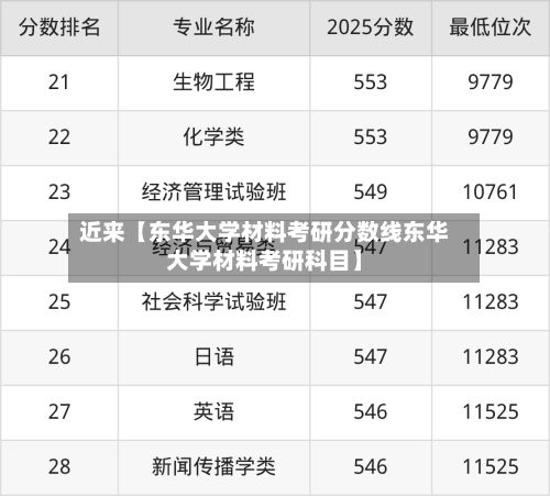 近来【东华大学材料考研分数线东华大学材料考研科目】