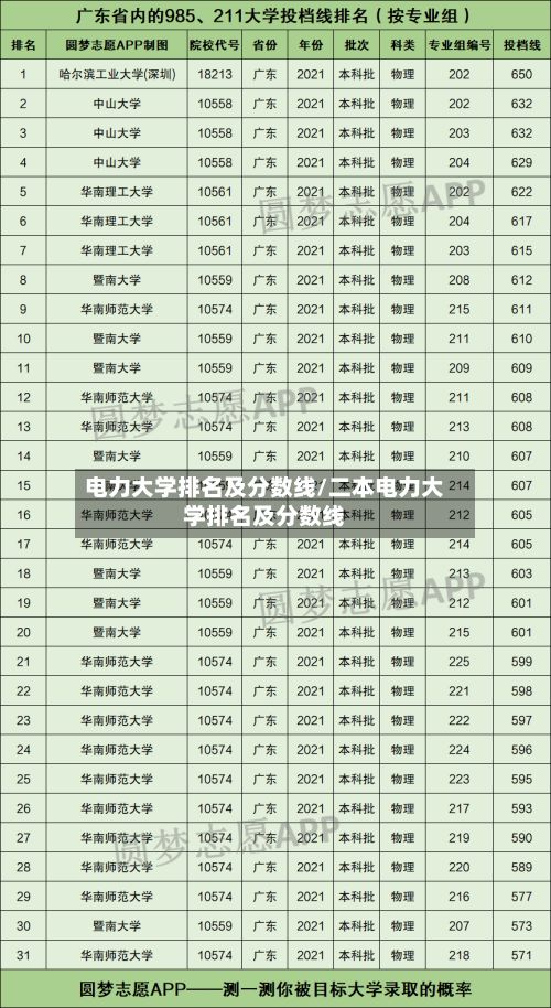 电力大学排名及分数线/二本电力大学排名及分数线
