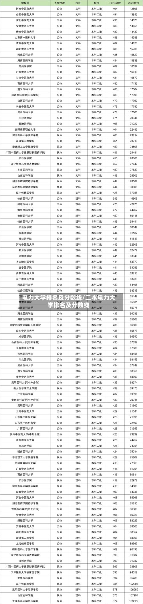 电力大学排名及分数线/二本电力大学排名及分数线-第3张图片