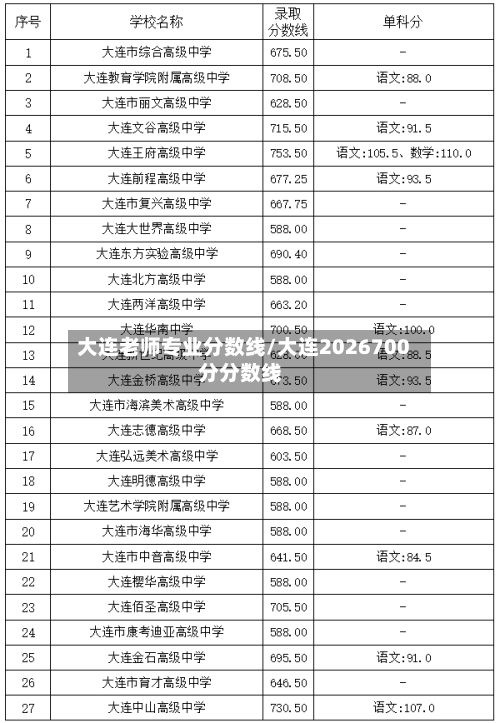 大连老师专业分数线/大连2026700分分数线-第3张图片
