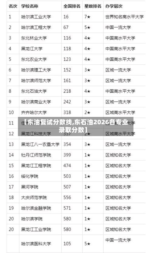 【东油复试分数线,东石油2026各专业录取分数】