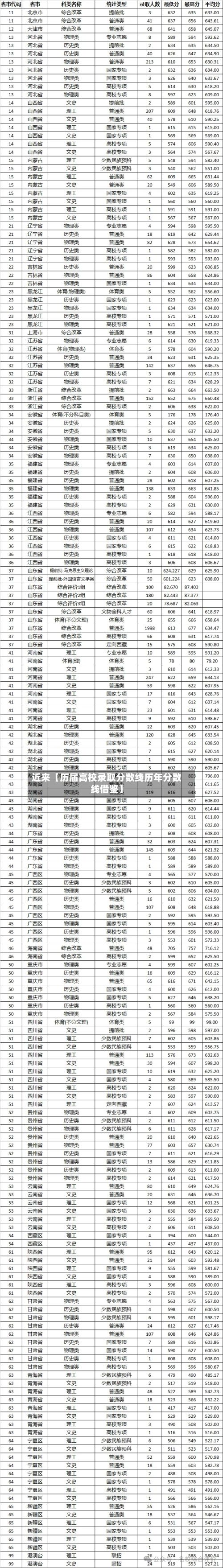 近来【历届高校录取分数线历年分数线借鉴】-第2张图片