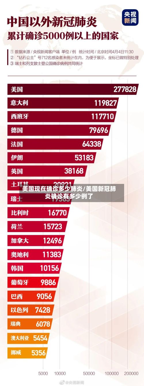 美国现在确诊多少肺炎/美国新冠肺炎确诊有多少例了
