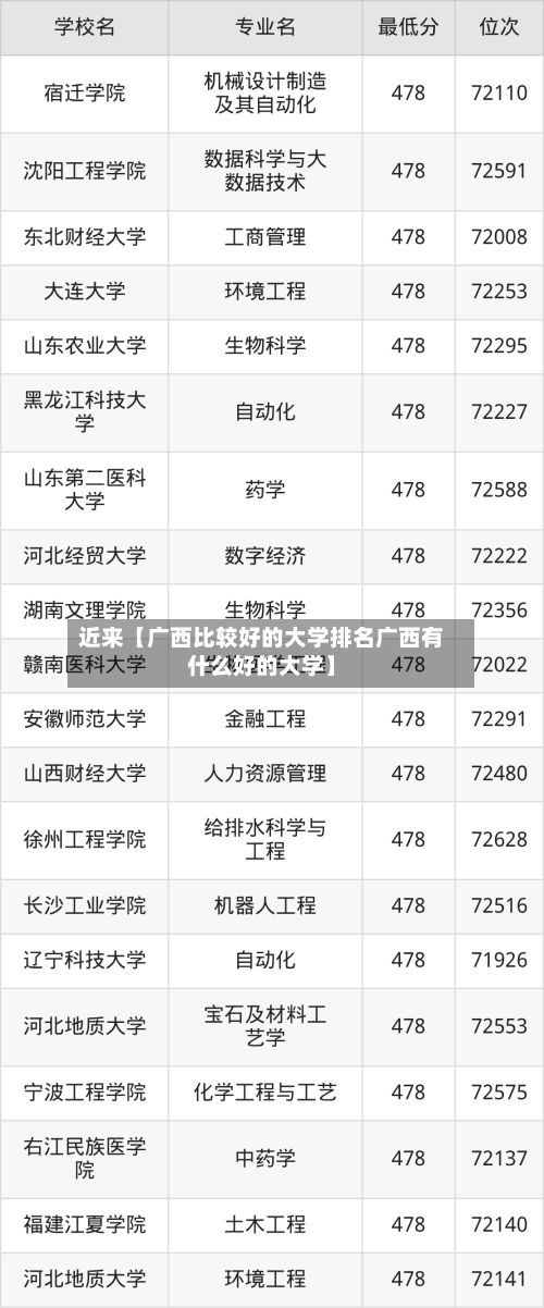 近来【广西比较好的大学排名广西有什么好的大学】-第2张图片