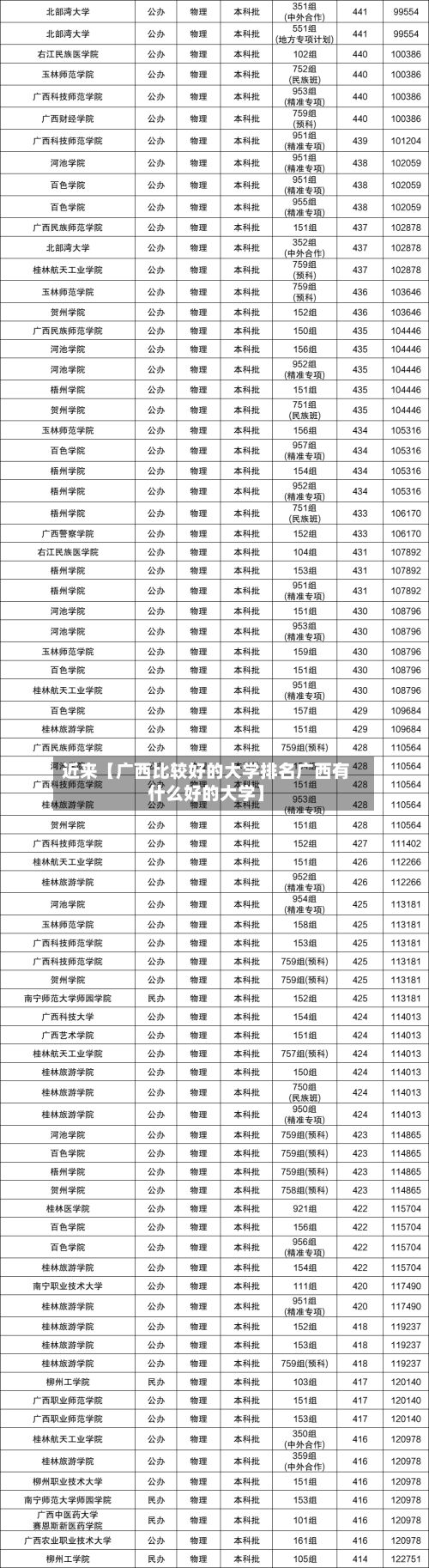近来【广西比较好的大学排名广西有什么好的大学】