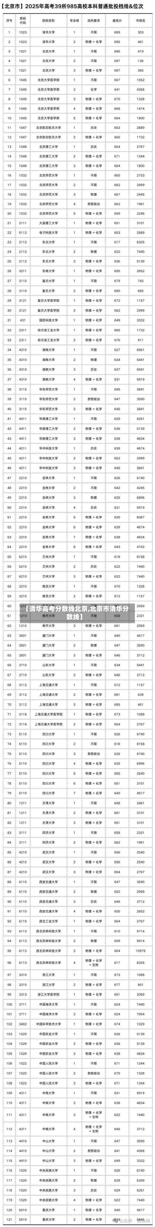 【清华高考分数线北京,北京市清华分数线】-第2张图片