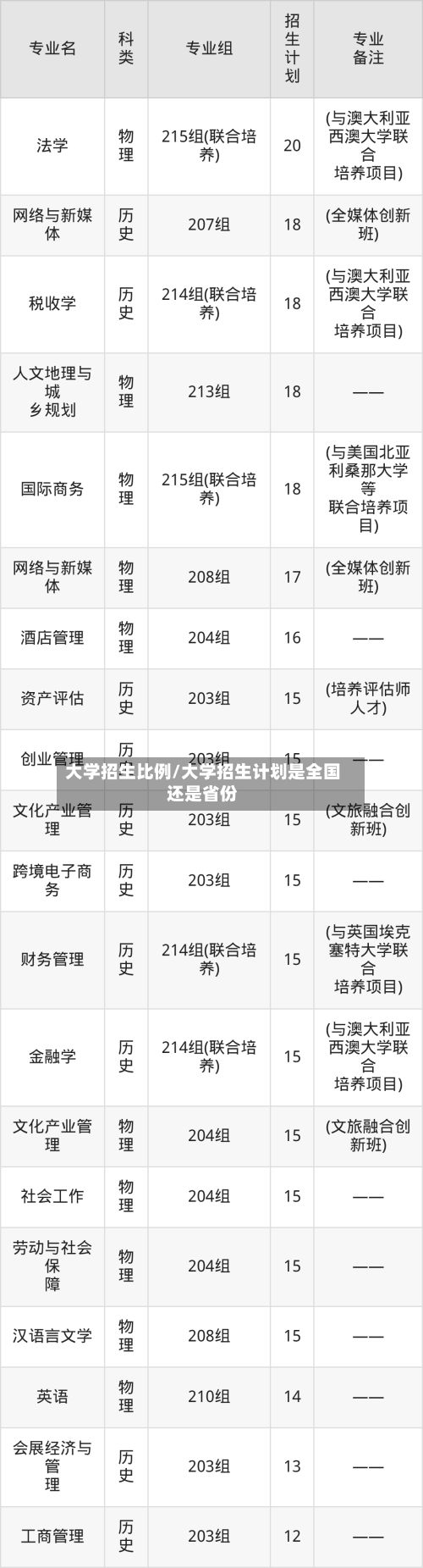 大学招生比例/大学招生计划是全国还是省份-第3张图片
