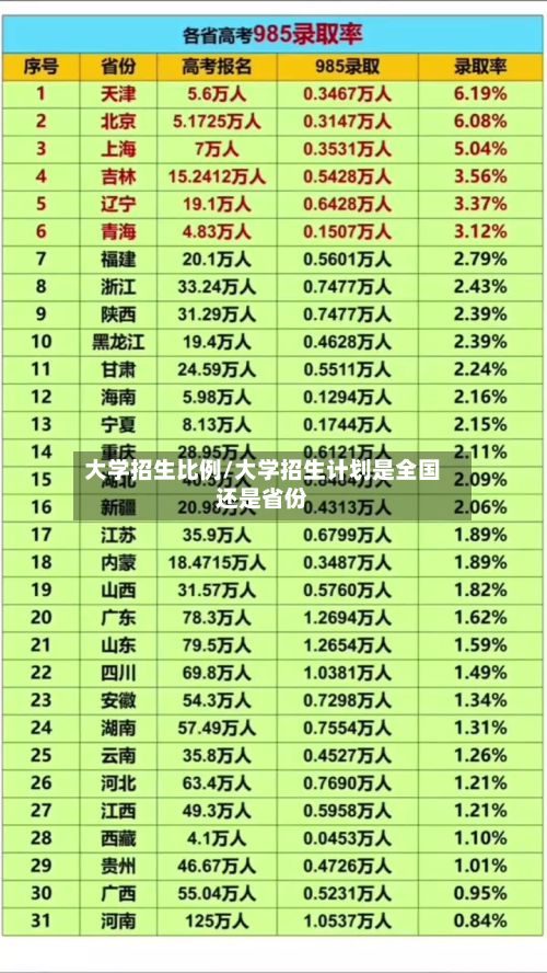 大学招生比例/大学招生计划是全国还是省份-第2张图片