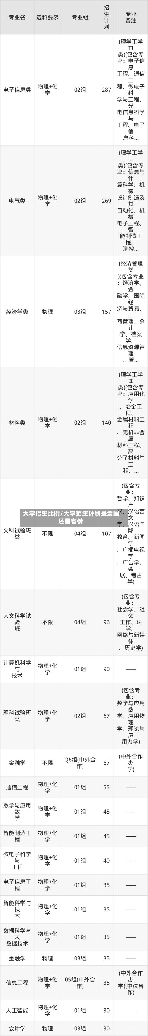 大学招生比例/大学招生计划是全国还是省份