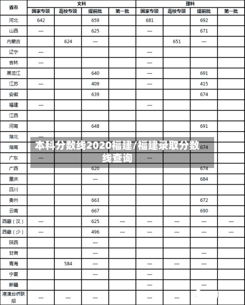 本科分数线2020福建/福建录取分数线查询