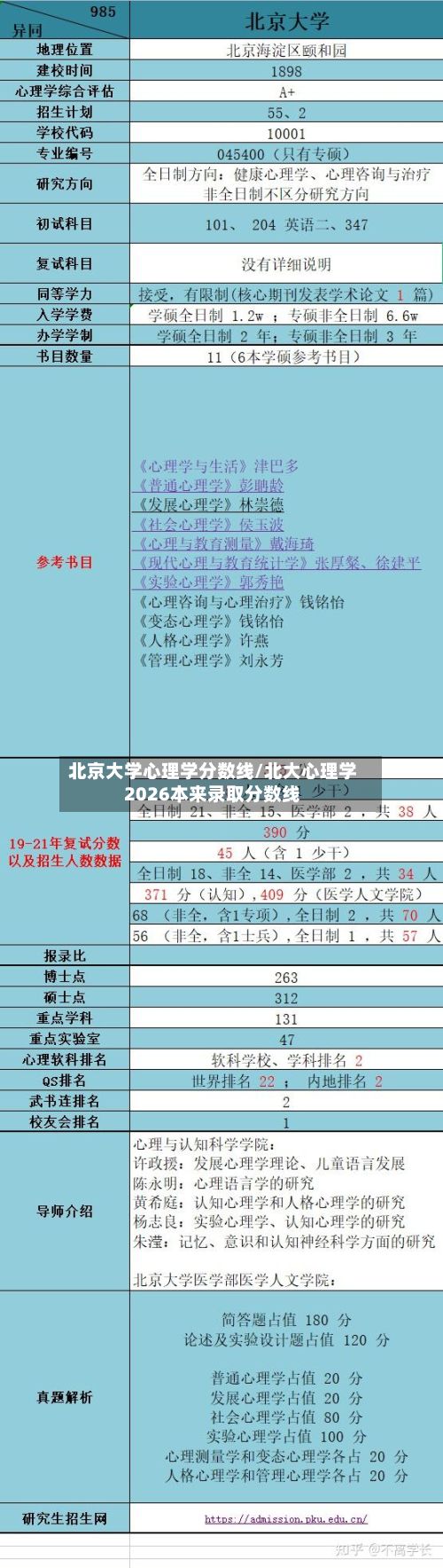 北京大学心理学分数线/北大心理学2026本来录取分数线