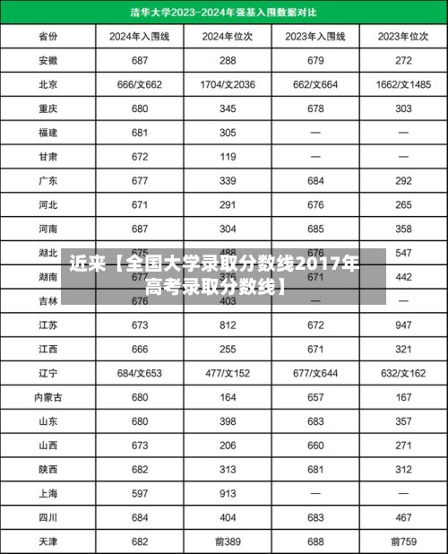近来【全国大学录取分数线2017年高考录取分数线】-第2张图片