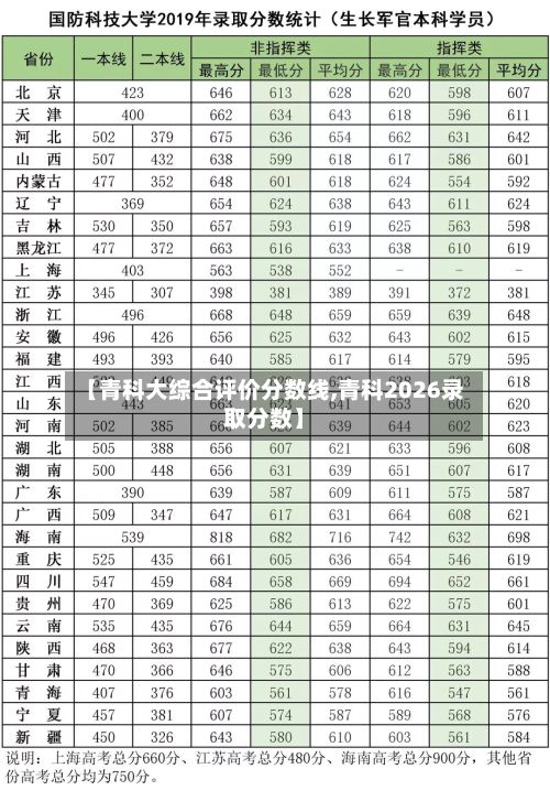 【青科大综合评价分数线,青科2026录取分数】