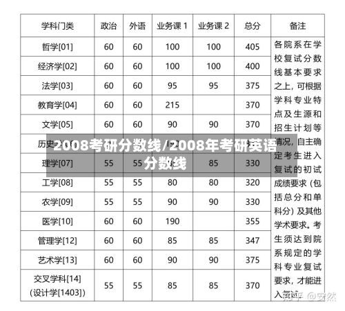 2008考研分数线/2008年考研英语分数线