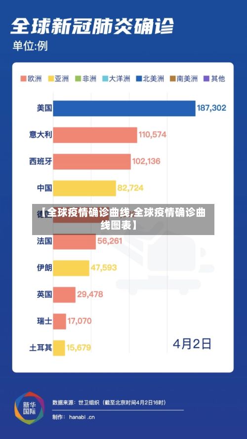 【全球疫情确诊曲线,全球疫情确诊曲线图表】-第2张图片